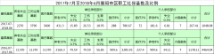 2017年7月至2018年6月襄陽(yáng)市區(qū)職工社保基數(shù)及比例